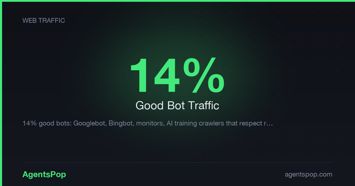 Good Bots 14% — AgentsPop